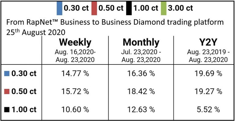 RapNet Diamond Prices 25th 8 2020 768x396 