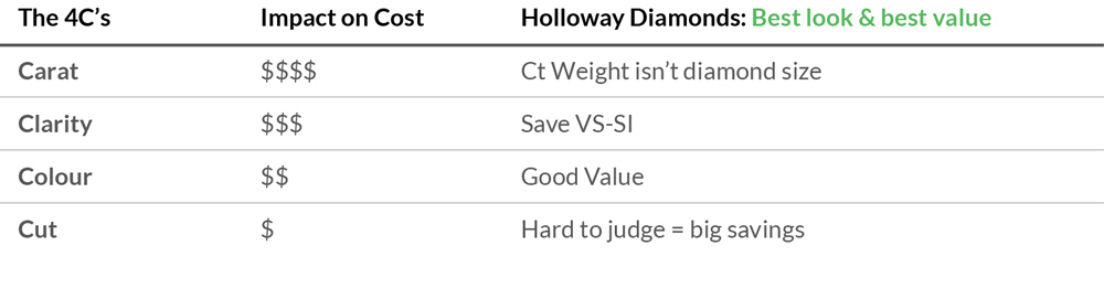 The 4 cs and impact on diamond prices