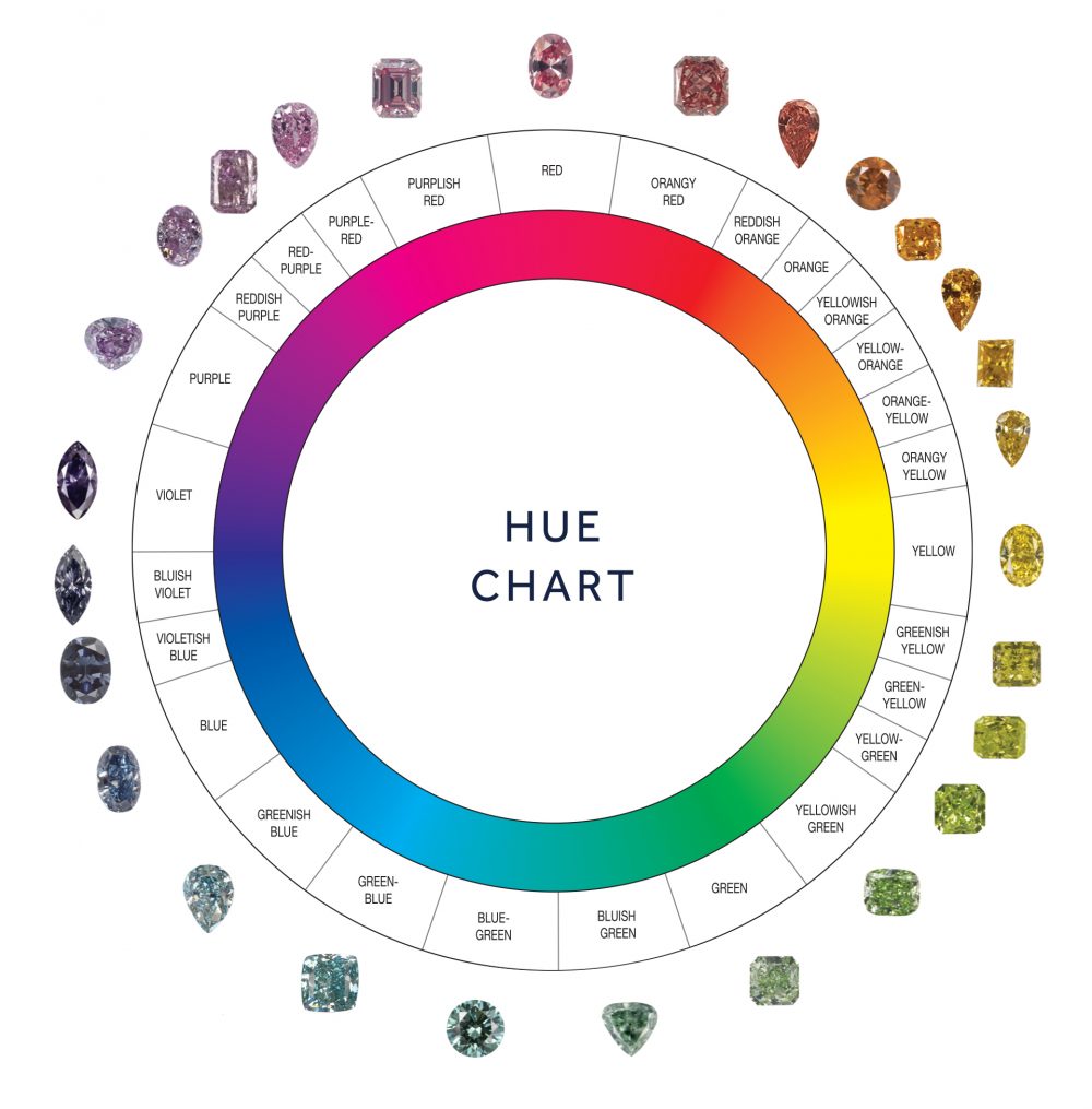 GIA Colored Diamonds Hue Color Reference Charts